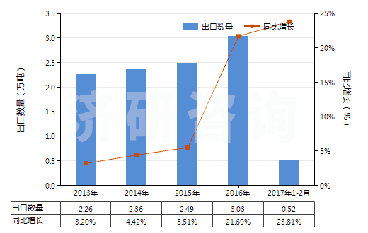 2013-2017年2月中國尼龍-6彈力絲（每根單紗細(xì)度≤50特）(HS54023111)出口量及增速統(tǒng)計